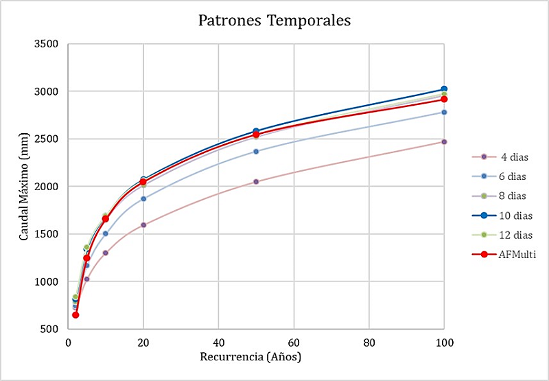Comparación Pearson –
Modelo Hidrológico por Patrones Temporales