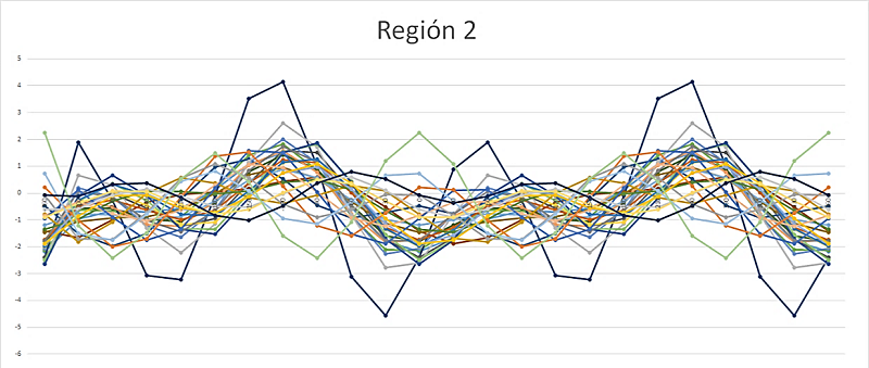 Curvas de Andrews –
Regionalización en 2 Grupos – Región 2 Rec. 2 Años