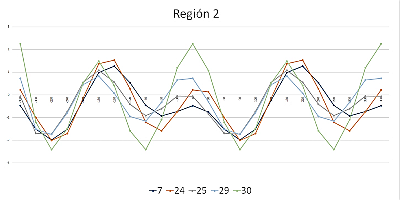 Curvas de Andrews –
Regionalización 4 grupos – Región 2 – Recurrencia 2 Años