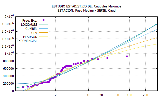 Análisis de Frecuencia
– Serie de Caudales Máximos en [m3/s]