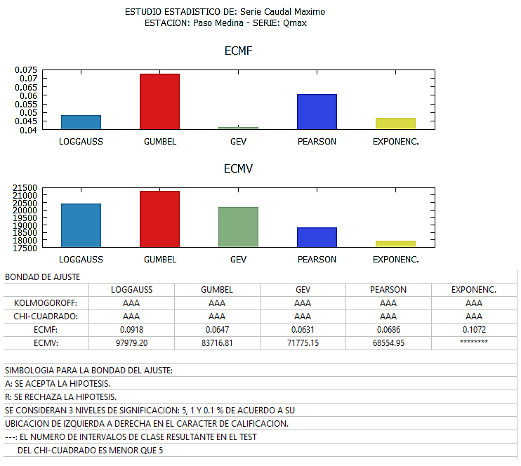 Errores ECMF y ECMV