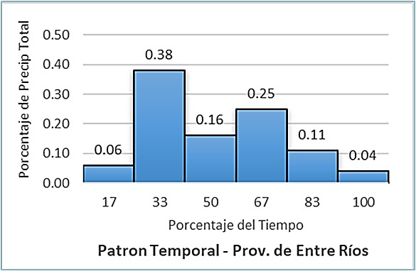 Promedio de Patrones
Temporales