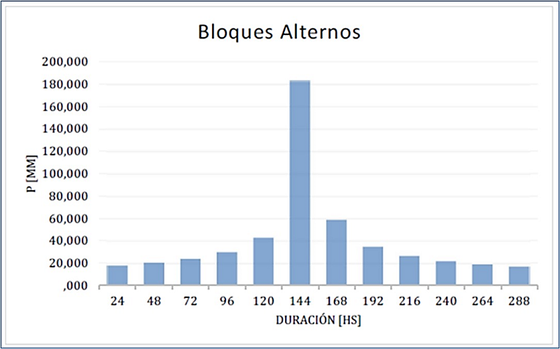Distribución por Bloques
Alternos