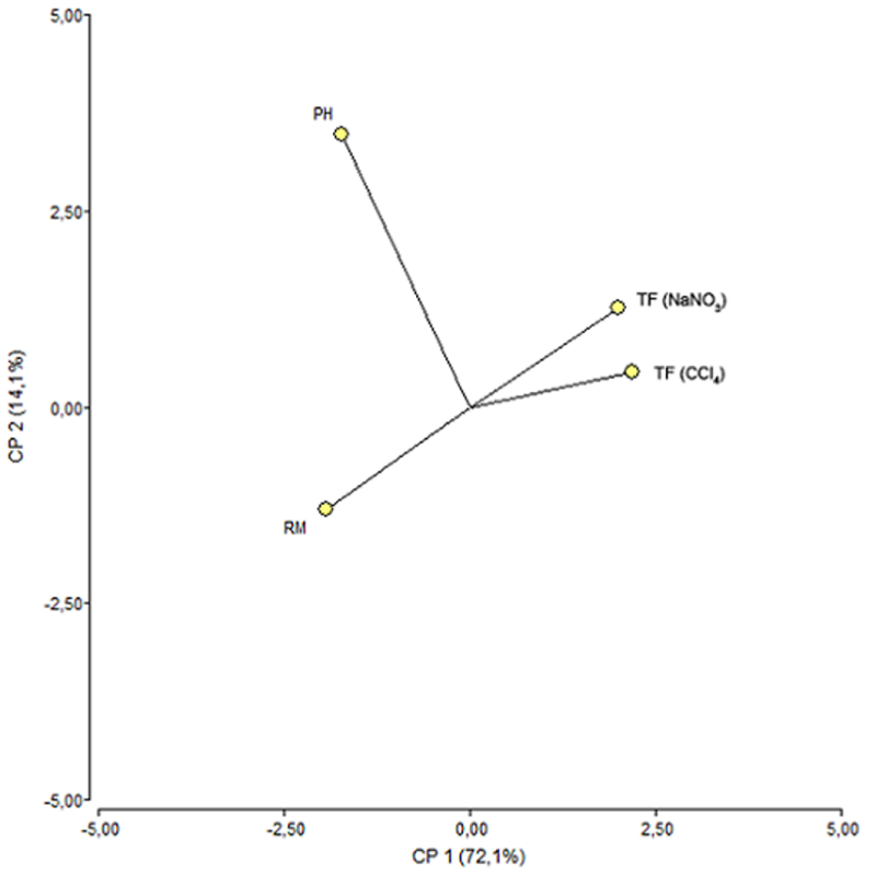 Biplot del ACP considerando los dos primeros componentes principales CP1 y CP2 para describir las relaciones entre las variables de respuesta PH TF NaNO3 TF CCl4 y RM para el set completo de datos n72