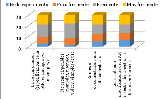 Frecuencia en la experimentación de problemas con la usabilidad