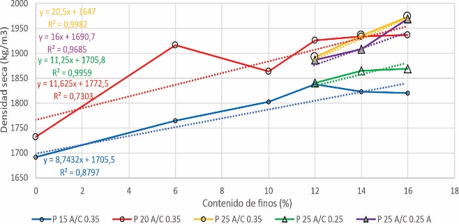 Densidad seca (kg/m3)