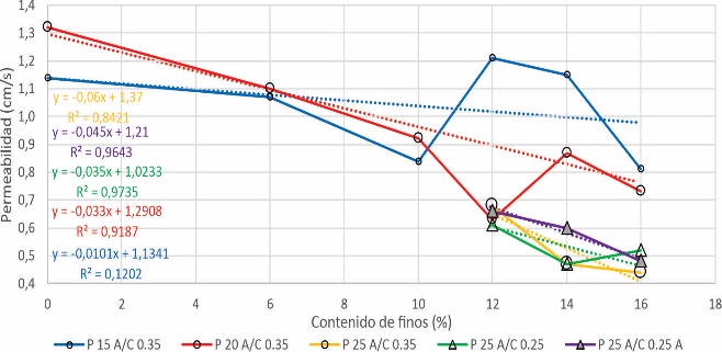 Permeabilidad (cm/s)