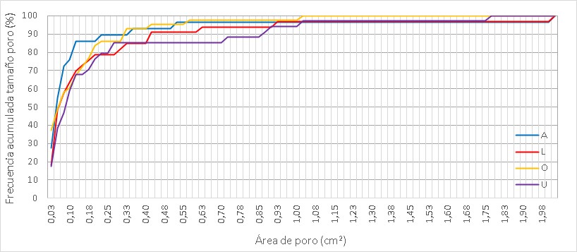 Distribución de poros