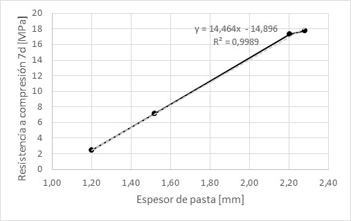 Resistencia a compresión 7d (MPa)