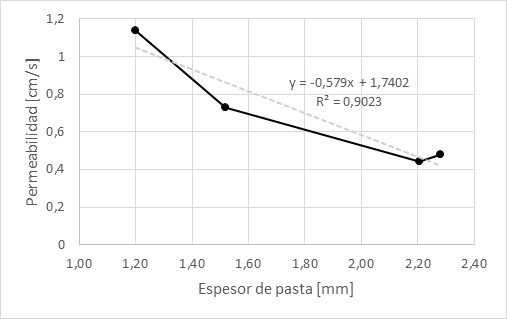 Permeabilidad (cm/s)