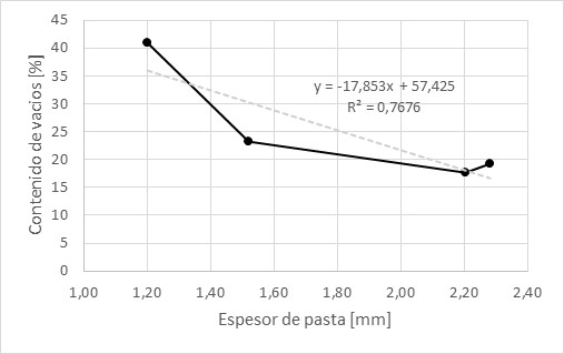 Contenido de vacíos (%)