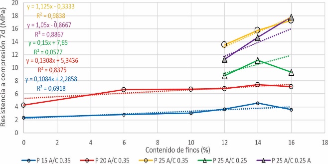 Resistencia a compresión 7 d (MPa)