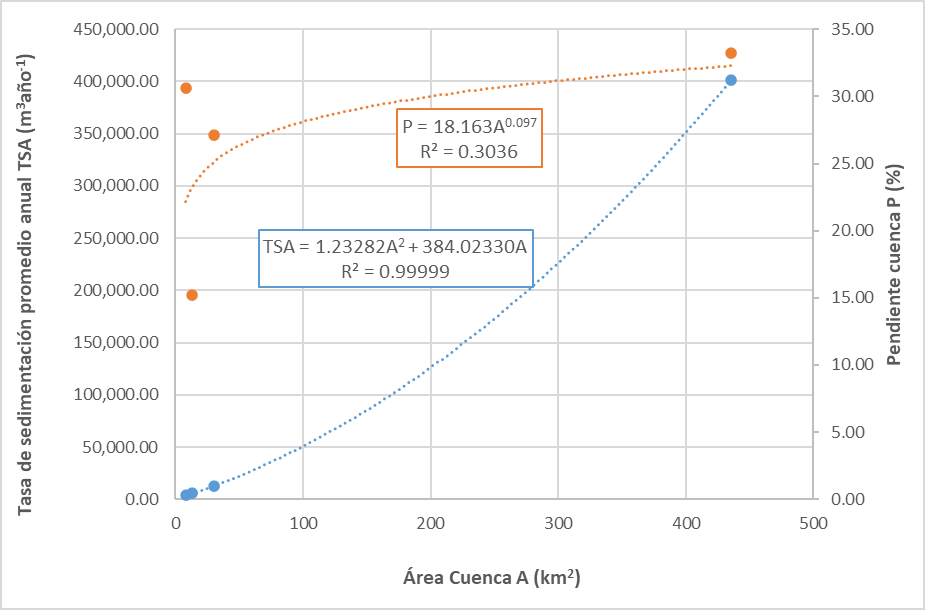 Relación entre la pendiente de la cuenca y la tasa de sedimentación promedio anual en embalses en función al área de la cuenca