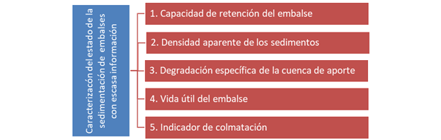 Parámetros que
caracterizan el estado de la sedimentación de los embalses de montaña