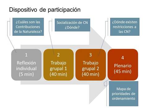 Diagrama de los cuatro momentos del taller Fuente elaboración propia 2023