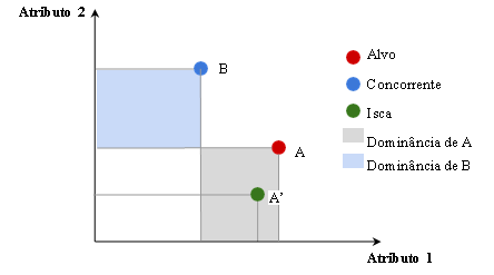 Efeito de Dominância Assimétrica