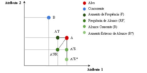  Efeito de Dominância Assimétrica e alternativas estratégicas