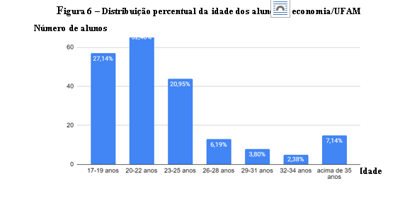 Distribuição percentual da idade dos alunos de economia/UFAM Número de alunos