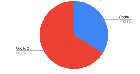 Percentual das escolhas dos estudantes de Economia/UFAM entre as opções de milk shakes no primeiro cenário