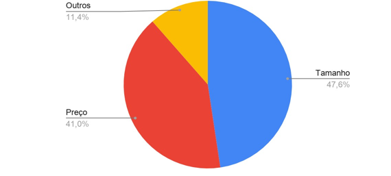 Percentual dos atributos que mais influenciaram a decisão dos estudantes no primeiro cenário