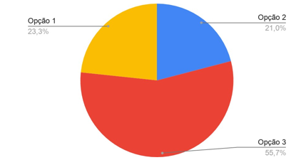 Percentual das escolhas dos estudantes
de Economia/UFAM entre as opções de milk shakes no segundo cenário