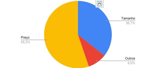 Percentual dos atributos que mais influenciaram a decisão dos estudantes no segundo cenário