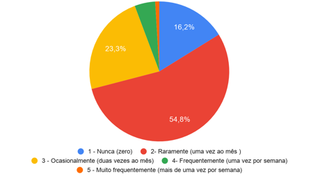 Distribuição percentual da frequência do consumo de milk shake 

pelos estudantes de Economia/UFAM