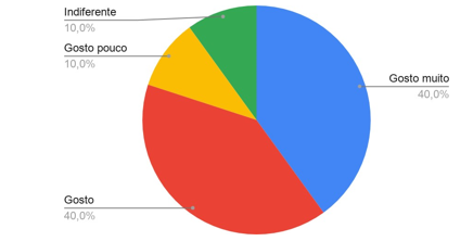 Distribuição percentual do gosto por milk shake dos estudantes de economia/UFAM