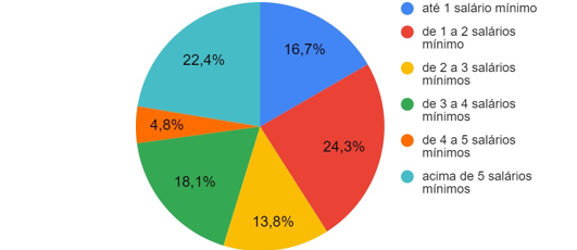 Distribuição percentual da renda per capita dos alunos de economia/UFAM com base no SM