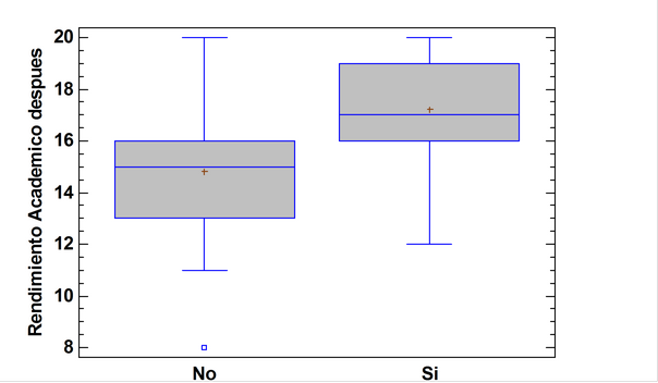 Comparación de
rendimiento académico al finalizar el semestre. (NO: grupo control), (SI: grupo
experimental, con uso de mapas)