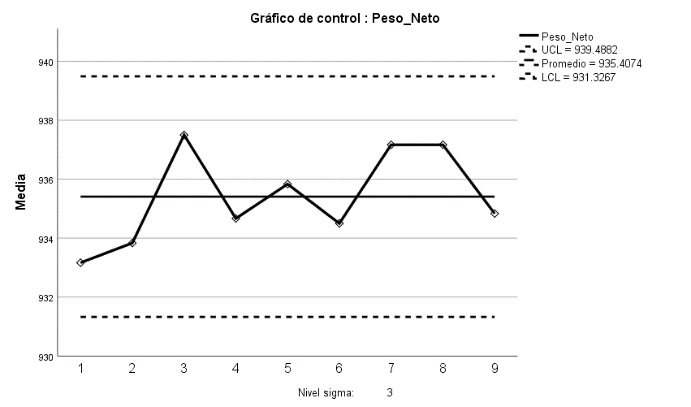 Grafico 
  
 para el control de peso del Panetón 
elaborado con sustitución parcial de harina de quinua 10%, harina de cañihua 10% y pop kiwicha 
2%