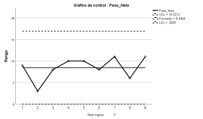 Gráfico 
R para el control de peso del panetón elaborado con 
sustitución parcial de harina de quinua 10%, harina de cañihua 10% y pop kiwicha 
2%