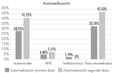 Automedicación para tratar los EAPV, reportada
        por estudiantes de medicina de Cali que recibieron la
        vacuna contra la COVID-19 de Pfizer-BioNTech, 2021.
        AINE: antiinflamatorios no esteroideos
