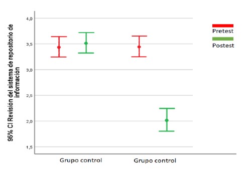 Figura 8: Evaluación de la revisión de los repositorios de información antes y
        después de la implementación del programa