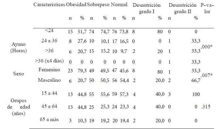 TABLA 4. Asociación entre el diagnóstico nutricional al alta, horas
        de ayuno y otras variables sociodemográficas de los pacientes
        quirúrgicos de un hospital de Lima
