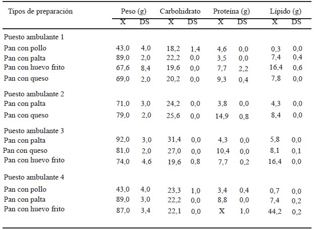 TABLA 1. Contenido químico-nutricional de las preparaciones sólidas incluidas en los desayunos obtenidas
        en los puestos de ambulantes