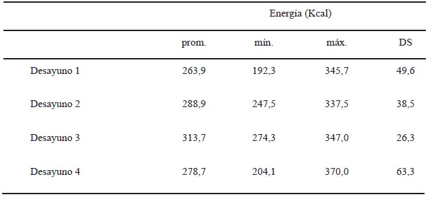 TABLA 3. Valor calórico promedio de desayunos
