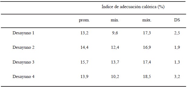TABLA 4. Porcentaje de adecuación calórica de cada desayuno