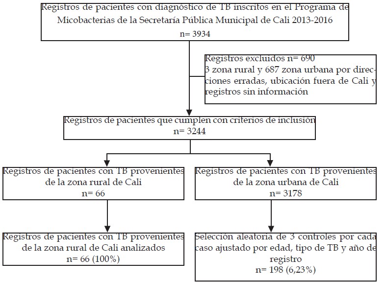 Figura 1:  Diagrama de flujo población de estudio: pacientes con TB de la zona rural y
        urbana de Cali, en 2013-2016.