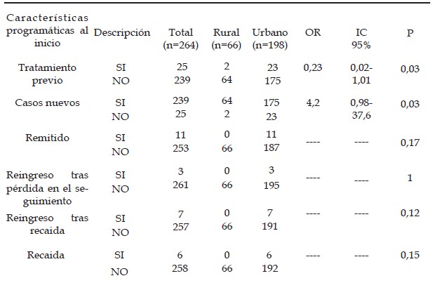 TABLA 2. Factores programáticos al inicio en pacientes con TB de la Zona Rural y Urbana
        de Cali durante 2013-2016.