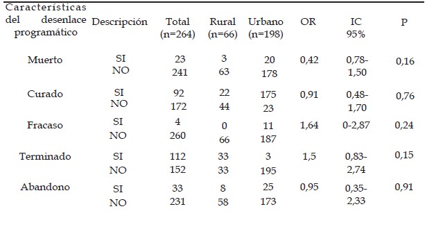 TABLA 3. Desenlaces Programáticos de pacientes con TB en zona rural y urbana de Cali
        durante 2013-2016.