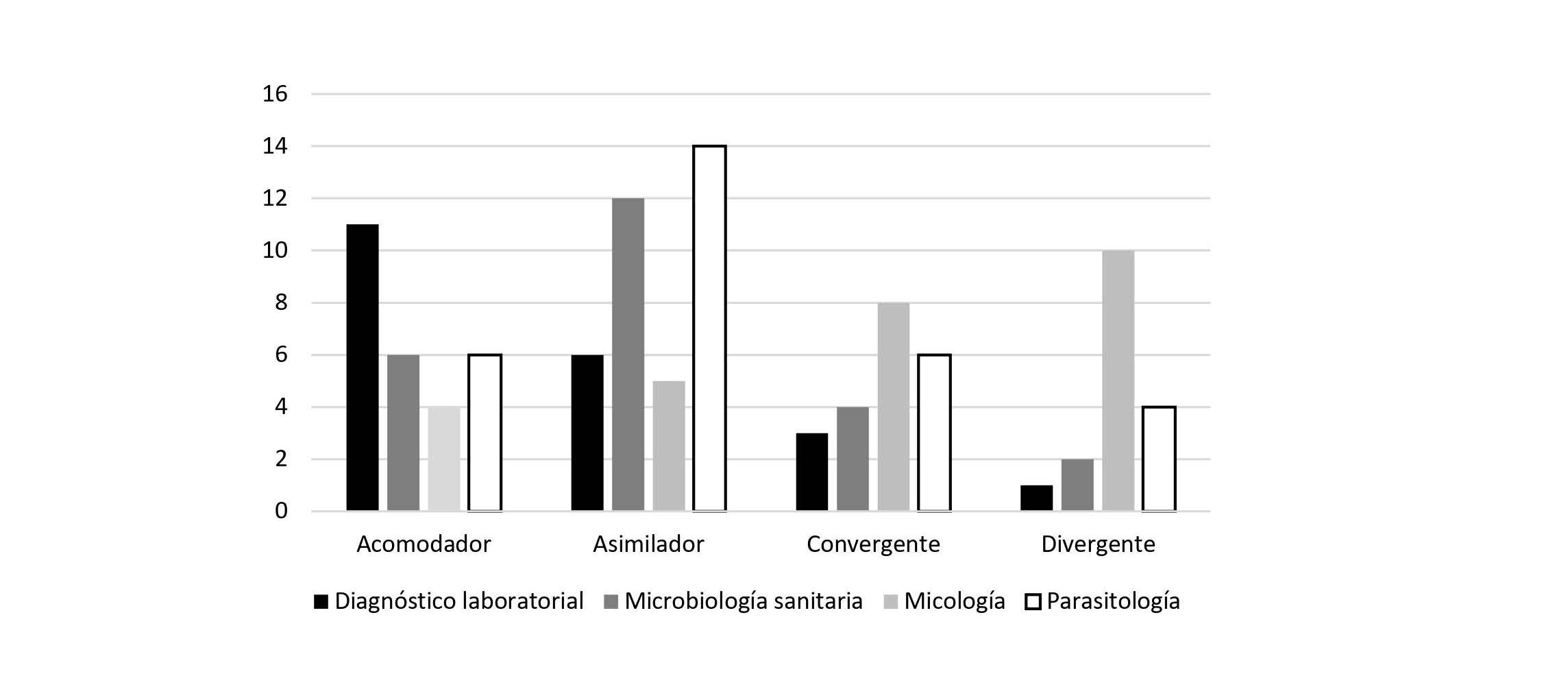 Figura 3:  Distribución de estudiantes por curso y estilo de aprendizaje.