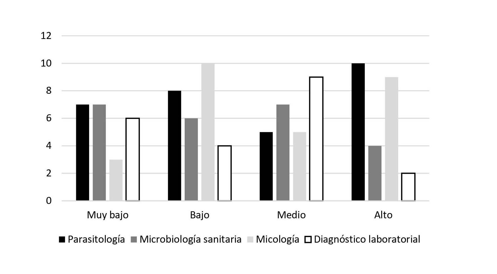Figura 4:  Distribución de estudiantes por curso y nivel de rendimiento académico.