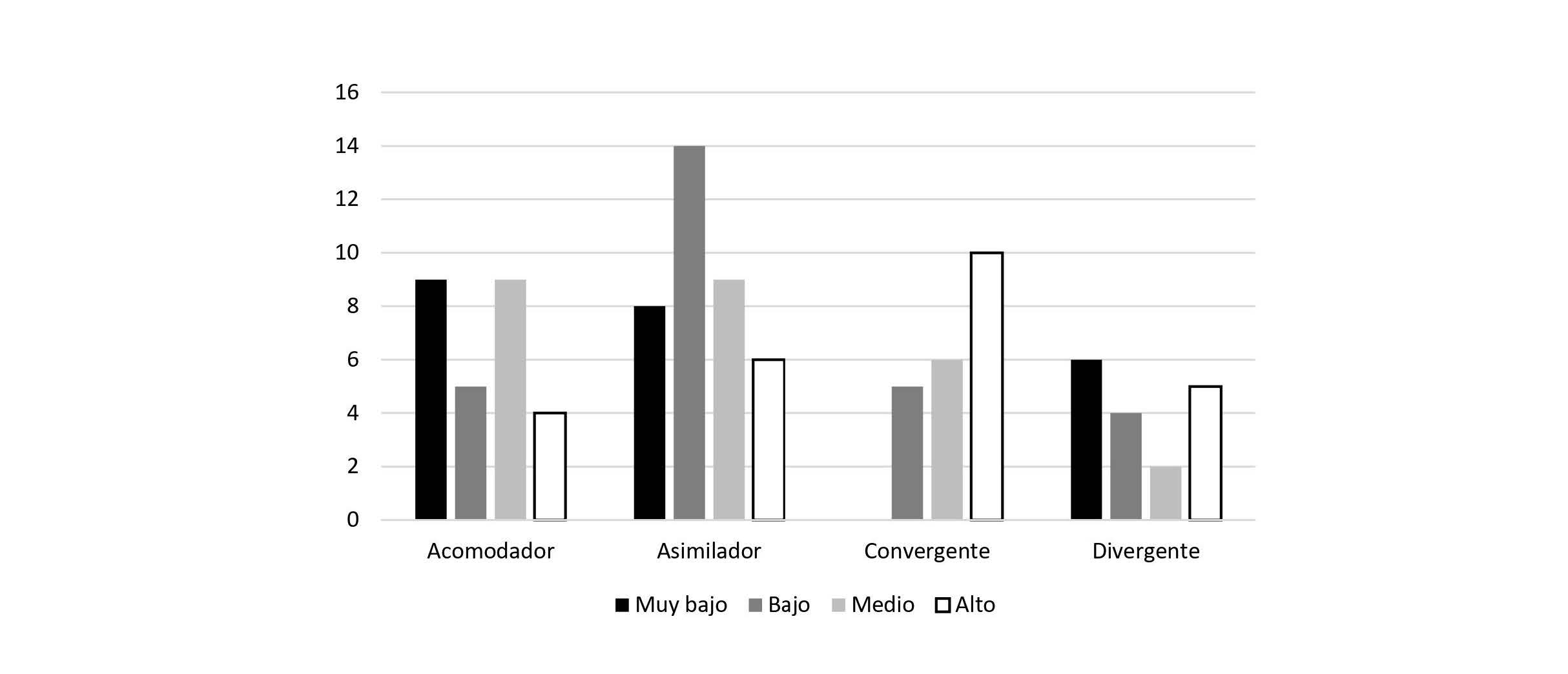 Figura 5:  Distribución de estudiantes por estilo de aprendizaje y nivel de rendimiento
        académico.