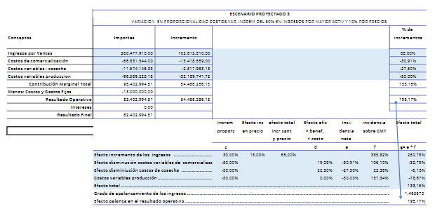 Efecto activador combinado: Variación en la
proporcionalidad de los costos variables, incremento de ingresos en un 50% por
Contratación de Factores de