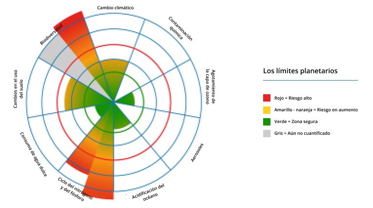 Los
l&iacute;mites planetarios