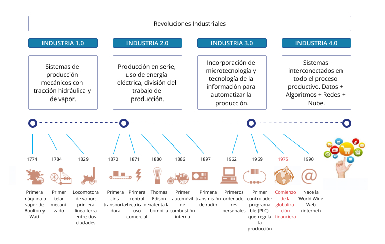  Revoluciones industriales