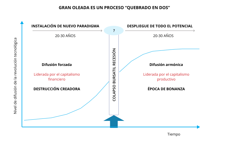  Desacople entre revoluci&oacute;n tecnol&oacute;gica e
impacto financiero