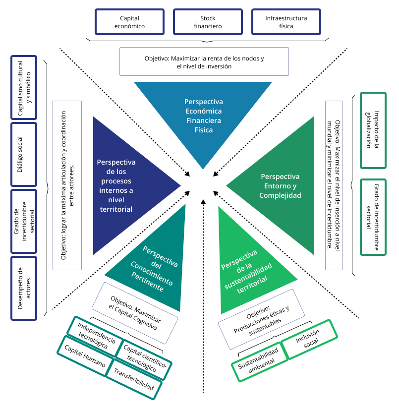 Tablero de comando complejo para aglomerados en la mesoeconom&iacute;a.
