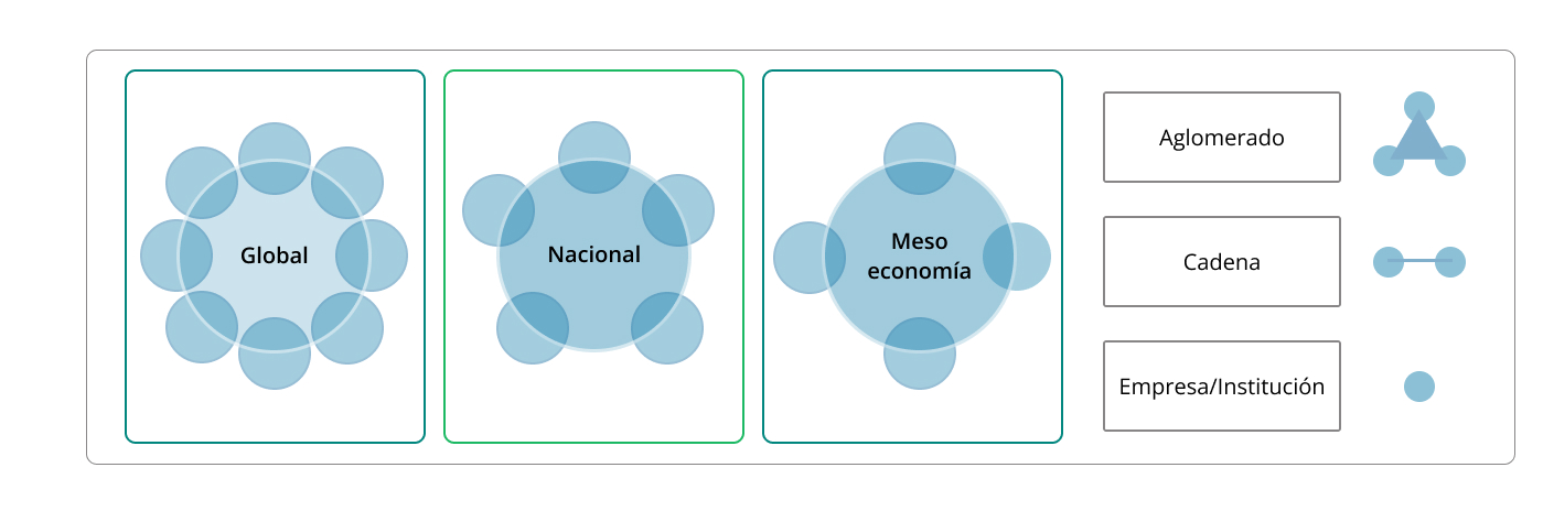 Niveles de an&aacute;lisis y escalas